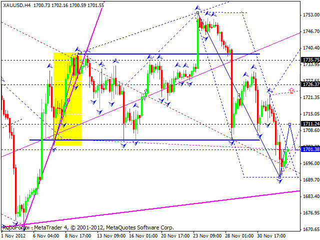 Технический анализ на 05.12.2012 EUR/USD, GBP/USD, USD/JPY, USD/CHF, AUD/USD, GOLD
