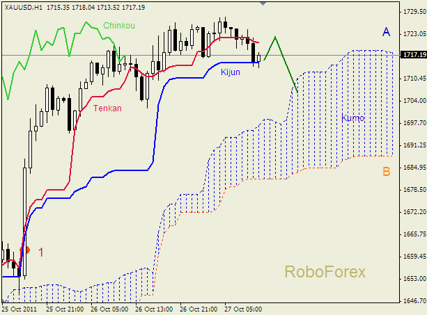 Анализ индикатора Ишимоку для  GOLD Золото на 27 октября 2011