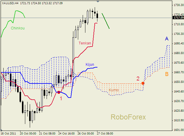 Анализ индикатора Ишимоку для  GOLD Золото на 27 октября 2011