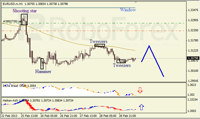 Анализ японских свечей для EUR/USD на 01.03.2013