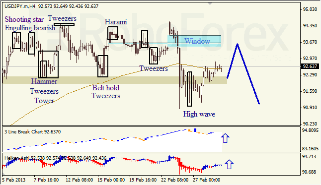 Анализ японских свечей для USD/JPY на 01.03.2013