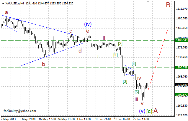 Разворот вверх? Не исключено! (Волновой анализ XAU/USD на 01.07.2013)