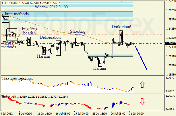 Анализ японских свечей для пары EUR USD Евро - доллар на 31 июля 2012