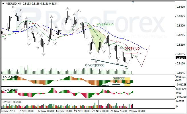 Анализ индикаторов Б. Вильямса для NZD/USD на 02.12.2013