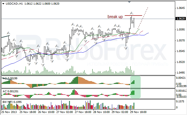 Анализ индикаторов Б. Вильямса для USD/CAD на 02.12.2013