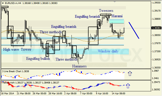 Анализ японских свечей для EUR/USD и USD/JPY на 16.04.2014