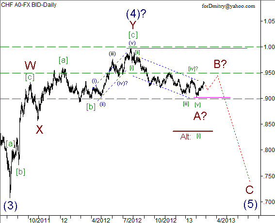 Волновой анализ пары USD/CHF на 25.02.2013