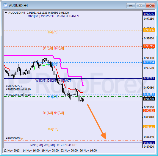 Анализ уровней Мюррея на 27 ноября 2013  AUD USD Австралийский доллар