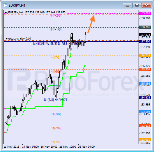 Анализ уровней Мюррея для пары EUR JPY Евро к Японской иене на 26 ноября 2013