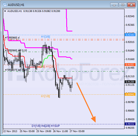 Анализ уровней Мюррея на 27 ноября 2013  AUD USD Австралийский доллар