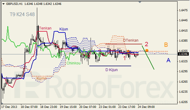 Анализ индикатора Ишимоку для GBP/USD на 24.12.2013