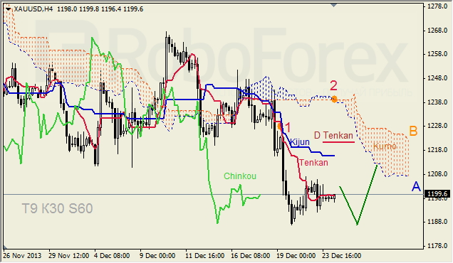 Анализ индикатора Ишимоку для GOLD на 24.12.2013