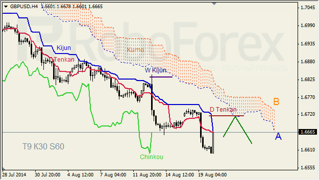 Анализ индикатора Ишимоку для GBP/USD и GOLD на 20.08.2014