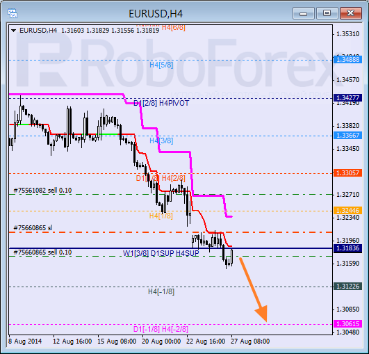 Анализ уровней Мюррея для EUR USD Евро к Доллару США на 27 августа 2014