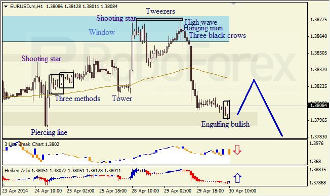 Анализ японских свечей для EUR/USD и USD/JPY на 30.04.2014