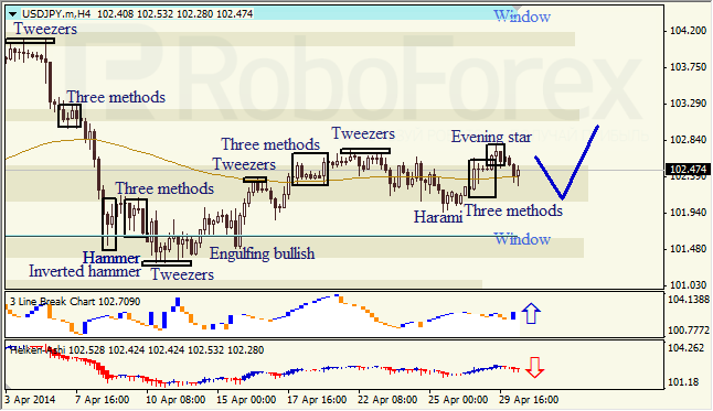 Анализ японских свечей для EUR/USD и USD/JPY на 30.04.2014