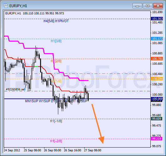 Анализ уровней Мюррея для пары EUR JPY Евро к Японской иене на 27 сентября 2012