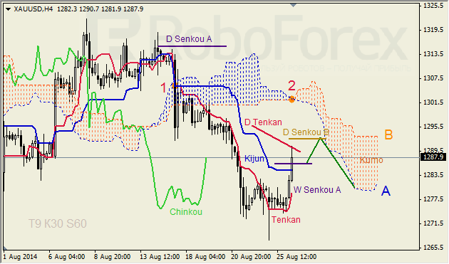 Анализ индикатора Ишимоку для GBP/USD и GOLD на 26.08.2014