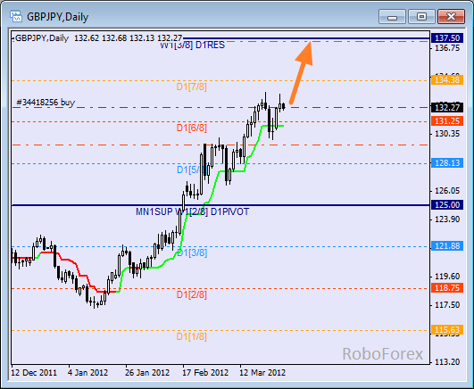 Анализ уровней Мюррея для пары GBP JPY  Фунт к Японской йене на 28 марта 2012