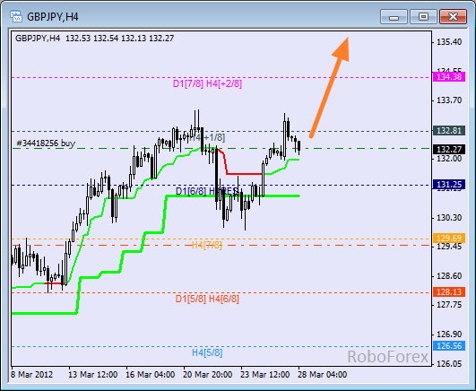 Анализ уровней Мюррея для пары GBP JPY  Фунт к Японской йене на 28 марта 2012