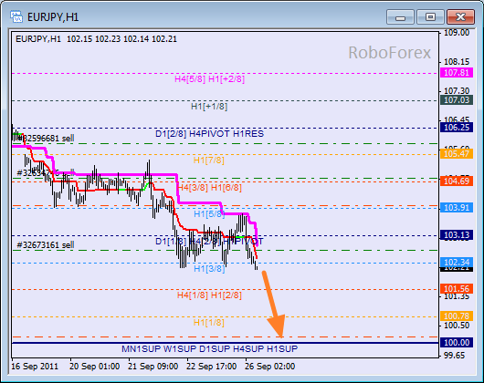 Анализ уровней Мюррея для пары EUR JPY  Евро к Японской йене на 26 сентября 2011