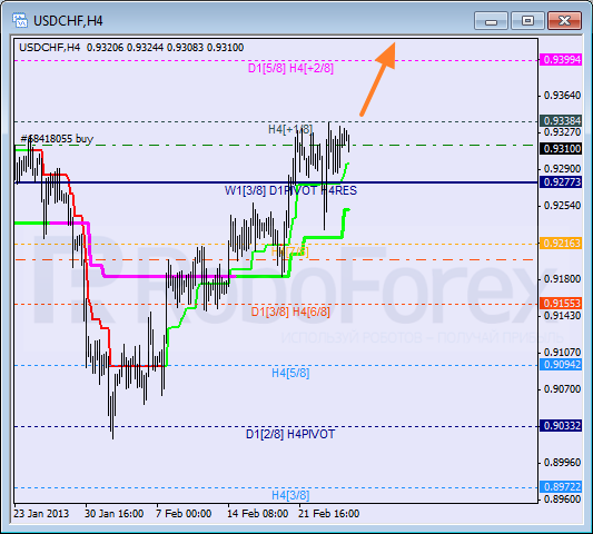 Анализ уровней Мюррея для пары USD CHF Швейцарский франк на 27 февраля 2013