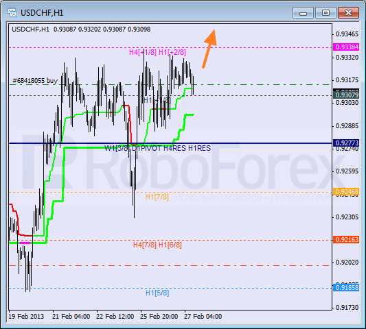 Анализ уровней Мюррея для пары USD CHF Швейцарский франк на 27 февраля 2013