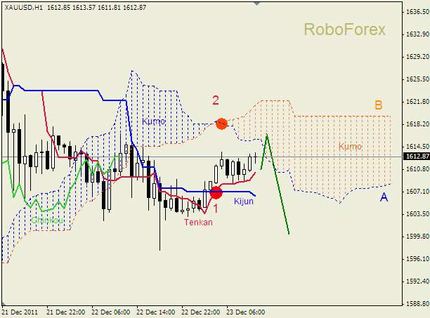 Анализ индикатора Ишимоку для  GOLD Золото на 23 декабря 2011