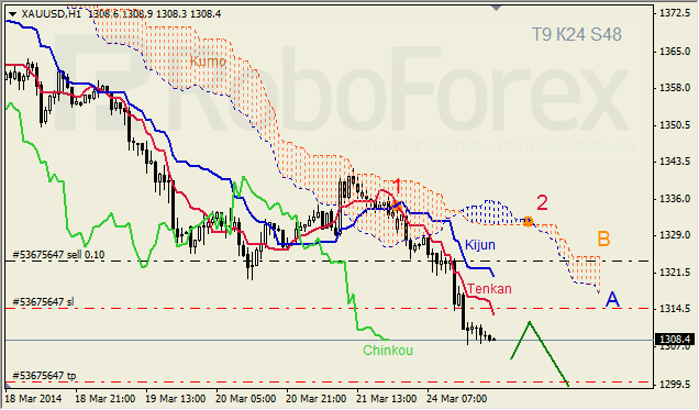 Анализ индикатора Ишимоку для GBP/USD и GOLD на 25.03.2014