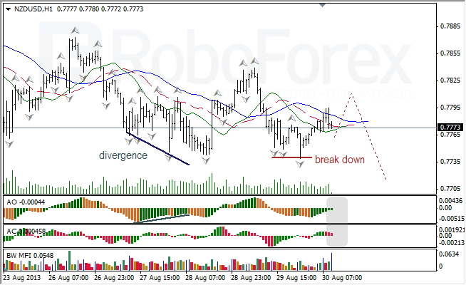 Анализ индикаторов Б. Вильямса для NZD/USD на 30.08.2013
