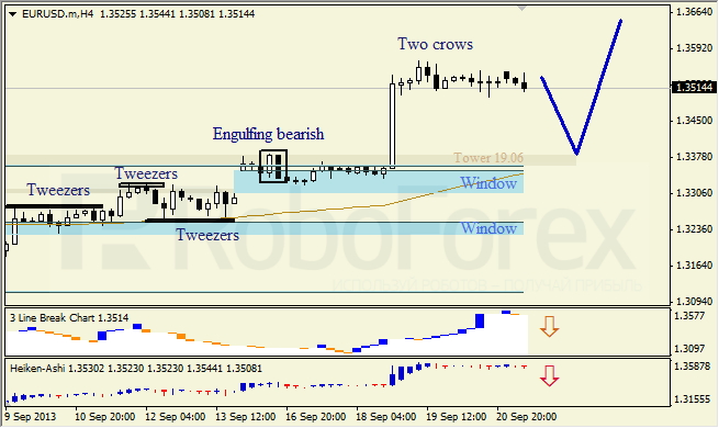 Анализ японских свечей для EUR/USD на 23.09.2013