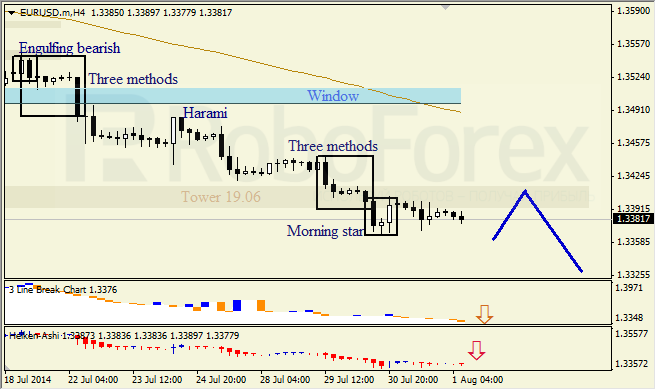 Анализ японских свечей для EUR/USD и USD/JPY на 01.08.2014