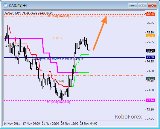 Анализ уровней Мюррея для пары CAD JPY  Канадский доллар к Японской йене на 30 ноября 2011