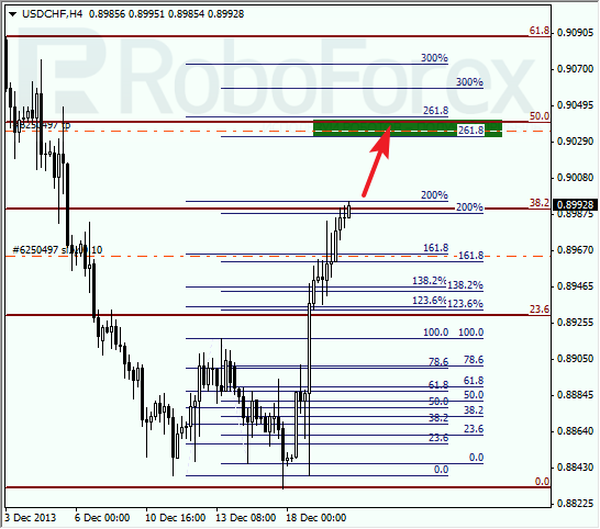 Анализ по Фибоначчи для USD/CHF на 20 декабря 2013