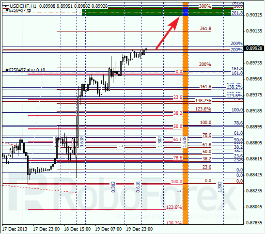 Анализ по Фибоначчи для USD/CHF на 20 декабря 2013