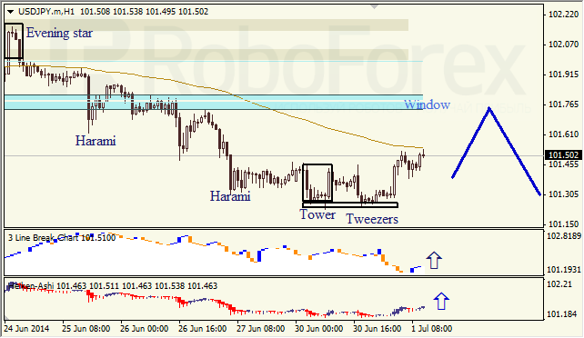 Анализ японских свечей для EUR/USD и USD/JPY на 01.07.2014