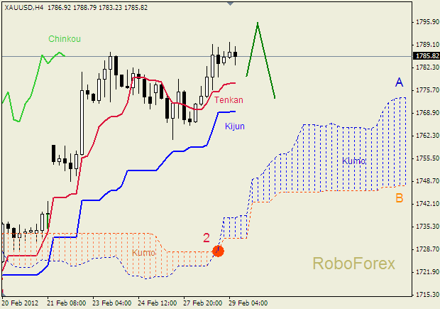 Анализ индикатора Ишимоку для  GOLD Золото на 29 февраля 2012