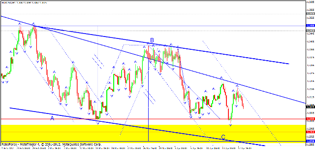 Технический анализ 19.04.2012 EUR/USD