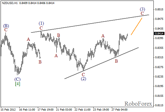 Волновой анализ пары NZD USD Новозеландский Доллар на 28 февраля 2012