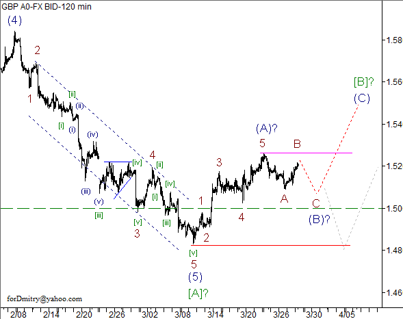 Волновой анализ пары GBP/USD на 29.03.2013