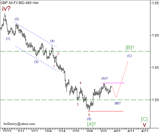 Волновой анализ пары GBP/USD на 29.03.2013