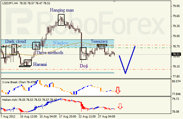 Анализ японских свечей для пары USD JPY Доллар - йена на 28 августа 2012
