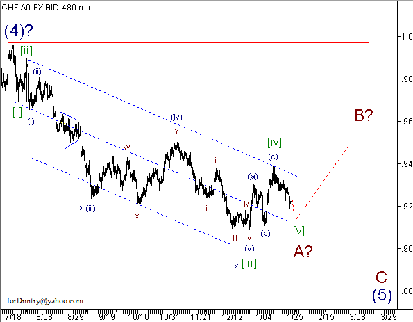 Волновой анализ пары USD/CHF на 30.01.2013