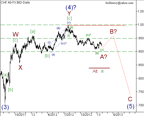 Волновой анализ пары USD/CHF на 30.01.2013