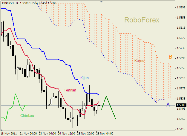 Анализ индикатора Ишимоку для пары  GBP USD  Фунт - доллар на 29 ноября 2011