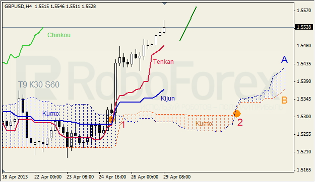 Анализ индикатора Ишимоку для GBP/USD на 29.04.2013