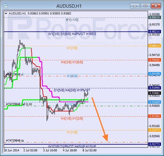 Анализ уровней Мюррея для пары AUD USD Австралийский доллар на 8 июля 2014