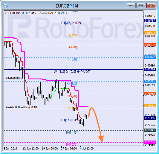 Анализ уровней Мюррея для пары EUR GBP Евро к Британскому фунту на 8 июля 2014