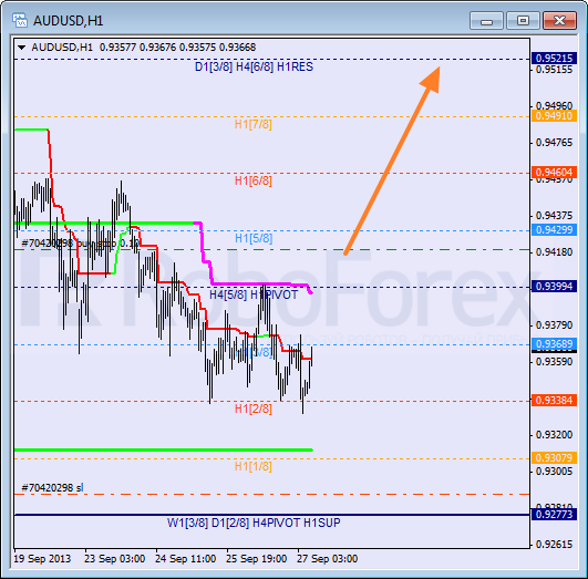 Анализ уровней Мюррея на 27 сентября 2013  AUD USD Австралийский доллар