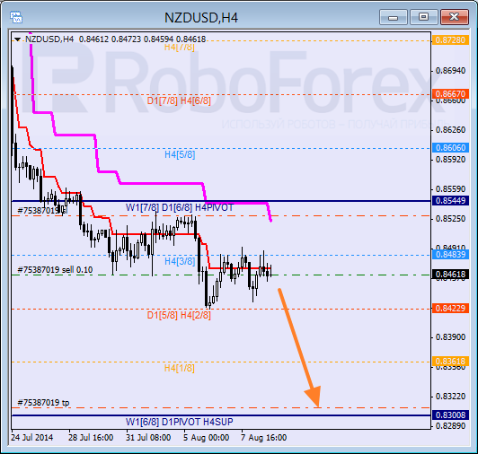 Анализ уровней Мюррея NZD USD Новозеландский доллар на 11 августа 2014